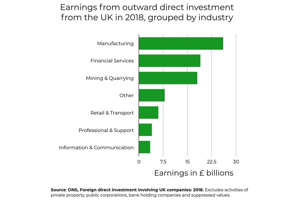 Overseas investment increases the UK bank balance