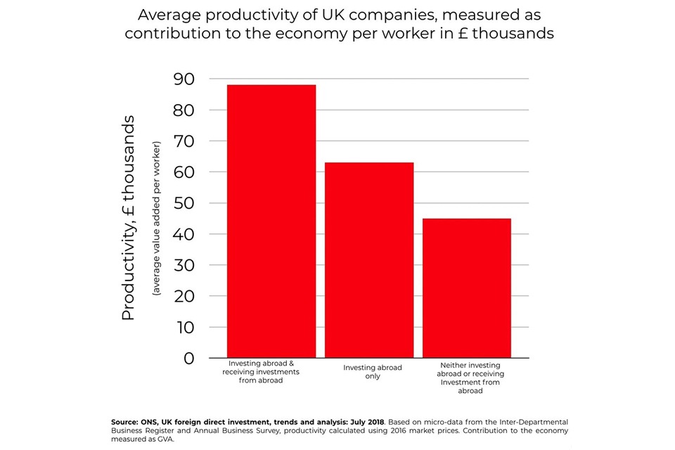 Businesses that invest abroad are more productive