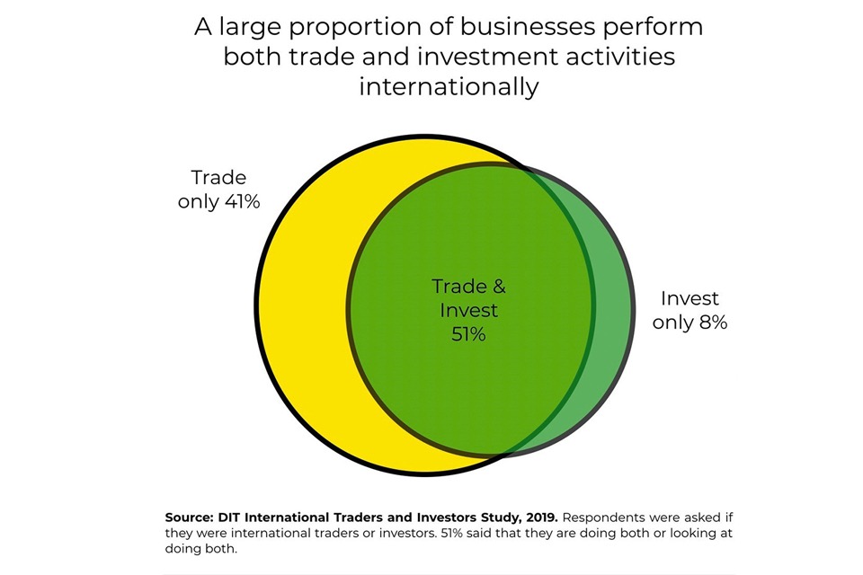 These ideas are tried and tested: successful traders tend to also be investors